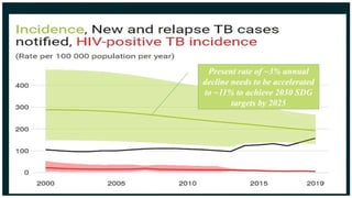 Tb Update Recent updates in TB programme | PPTX