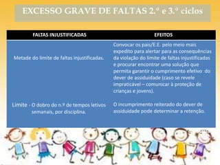 De volta
à escola
EXCESSO GRAVE DE FALTAS 2.º e 3.º ciclos
FALTAS INJUSTIFICADAS EFEITOS
Metade do limite de faltas injustificadas.
Convocar os pais/E.E. pelo meio mais
expedito para alertar para as consequências
da violação do limite de faltas injustificadas
e procurar encontrar uma solução que
permita garantir o cumprimento efetivo do
dever de assiduidade (caso se revele
impraticável – comunicar à proteção de
crianças e jovens).
Limite - O dobro do n.º de tempos letivos
semanais, por disciplina.
O incumprimento reiterado do dever de
assiduidade pode determinar a retenção.
 