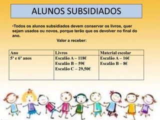 Ano Livros Material escolar
5º e 6º anos Escalão A – 118€
Escalão B – 59€
Escalão C – 29,50€
Escalão A – 16€
Escalão B – 8€
•Todos os alunos subsidiados devem conservar os livros, quer
sejam usados ou novos, porque terão que os devolver no final do
ano.
Valor a receber:
 