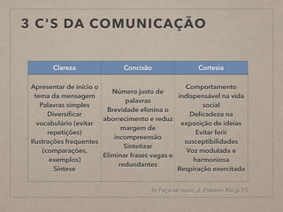 3 C'S DA COMUNICAÇÃO
Clareza Concisão Cortesia
Apresentar de início o
tema da mensagem
Palavras simples
Diversiﬁcar
vocabulário (evitar
repetições)
Ilustrações frequentes
(comparações,
exemplos)
Síntese
Número justo de
palavras
Brevidade elimina o
aborrecimento e reduz
margem de
incompreensão
Sintetizar
Eliminar frases vagas e
redundantes
Comportamento
indispensável na vida
social
Delicadeza na
exposição de ideias
Evitar ferir
susceptibilidades
Voz modulada e
harmoniosa
Respiração exercitada
In Faça-se ouvir, J. Esteves Rei p.15
 