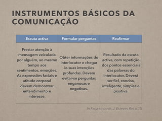 INSTRUMENTOS BÁSICOS DA
COMUNICAÇÃO
Escuta activa Formular perguntas Reaﬁrmar
Prestar atenção à
mensagem veiculada
por alguém, ao mesmo
tempo aos
sentimentos, emoções.
As expressões faciais e
atitude corporal
devem demonstrar
entendimento e
interesse.
Obter informações do
interlocutor e chegar
às suas intenções
profundas. Devem
evitar-se perguntas
enganosas e
negativas.
Resultado da escuta
activa, com repetição
dos pontos essenciais
das palavras do
interlocutor. Deverá
ser ﬁel, concisa,
inteligente, simples e
positiva.
In Faça-se ouvir, J. Esteves Rei p.15
 