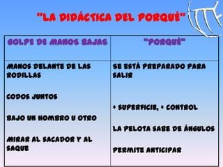 “LA DIDÁCTICA DEL PORQUÉ”
GOLPE DE MANOS BAJAS “PORQUÉ”
Manos delante de las
rodillas
Codos juntos
Bajo un hombro u otro
Mirar al sacador y al
saque
Se está preparado para
salir
+ superficie, + control
La pelota sabe de ángulos
Permite anticipar
 