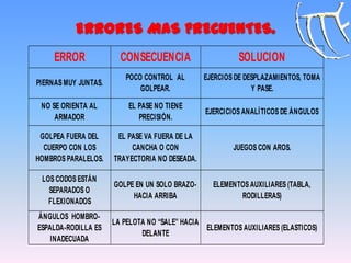 ERRORES MAS FRECUENTES.
ERROR CONSECUENCIA SOLUCION
PIERNAS MUY JUNTAS.
POCO CONTROL AL
GOLPEAR.
EJERCIOS DE DESPLAZAMIENTOS, TOMA
Y PASE.
NO SE ORIENTA AL
ARMADOR
EL PASE NO TIENE
PRECISIÓN.
EJERCICIOS ANALÍTICOS DE ÁNGULOS
GOLPEA FUERA DEL
CUERPO CON LOS
HOMBROS PARALELOS.
EL PASE VA FUERA DE LA
CANCHA O CON
TRAYECTORIA NO DESEADA.
JUEGOS CON AROS.
LOS CODOS ESTÁN
SEPARADOS O
FLEXIONADOS
GOLPE EN UN SOLO BRAZO-
HACIA ARRIBA
ELEMENTOS AUXILIARES (TABLA,
RODILLERAS)
ÁNGULOS HOMBRO-
ESPALDA-RODILLA ES
INADECUADA
LA PELOTA NO “SALE” HACIA
DELANTE
ELEMENTOS AUXILIARES (ELASTICOS)
 
