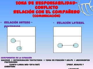Zona de responsabilidad-
conflicto
Relación con el compañero
(Comunicación)
„ Relación antero ‟
posterior
„ Relación lateral
Componentes de la Situación
Sacador  Determinación trayectoria  Toma de Posición y Golpe  Movimientos
posteriores
(Corta-Larga/Mía‟Tuya/Out) (prep. remate y
cubertura
 