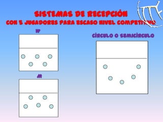 SISTEMAS DE RECEPCIÓN
Con 5 jugadores para escaso nivel competitivo
W
M
Círculo o Semicírculo
 