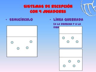 SISTEMAS DE RECEPCIÓN
Con 4 jugadores
„ Semicírculo „ Línea quebrada
(a la derecha y a la
izquierda)
 