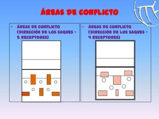 Áreas de conflicto
„ Áreas de conflicto
(dirección de los saques ‟
4 receptores)
„ Áreas de conflicto
(dirección de los saques ‟
5 receptores)
 
