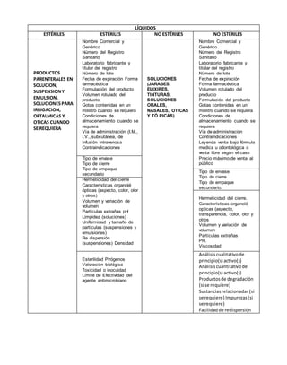 LÍQUIDOS
ESTÉRILES ESTÉRILES NO ESTÉRILES NO ESTÉRILES
PRODUCTOS
PARENTERALES EN
SOLUCION,
SUSPENSIONY
EMULSION,
SOLUCIONESPARA
IRRIGACION,
OFTALMICAS Y
OTICAS CUANDO
SE REQUIERA
Nombre Comercial y
Genérico
Número del Registro
Sanitario
Laboratorio fabricante y
titular del registro
Número de lote
Fecha de expiración Forma
farmacéutica
Formulación del producto
Volumen rotulado del
producto
Gotas contenidas en un
mililitro cuando se requiera
Condiciones de
almacenamiento cuando se
requiera
Vía de administración (I.M.,
I.V., subcutánea, de
infusión intravenosa
Contraindicaciones
SOLUCIONES
(JARABES,
ELIXIRES,
TINTURAS,
SOLUCIONES
ORALES,
NASALES, OTICAS
Y TÓ PICAS)
Nombre Comercial y
Genérico
Número del Registro
Sanitario
Laboratorio fabricante y
titular del registro
Número de lote
Fecha de expiración
Forma farmacéutica
Volumen rotulado del
producto
Formulación del producto
Gotas contenidas en un
mililitro cuando se requiera
Condiciones de
almacenamiento cuando se
requiera
Vía de administración
Contraindicaciones
Leyenda venta bajo fórmula
médica u odontológica o
venta libre según el caso
Precio máximo de venta al
público
Tipo de envase
Tipo de cierre
Tipo de empaque
secundario
Tipo de envase.
Tipo de cierre
Tipo de empaque
secundario.
Hermeticidad del cierre
Características organolé
ópticas (aspecto, color, olor
y otros)
Volumen y variación de
volumen
Partículas extrañas pH
Limpidez (soluciones)
Uniformidad y tamaño de
partículas (suspensiones y
emulsiones)
Re dispersión
(suspensiones) Densidad
Hermeticidad del cierre.
Características organolé
opticas (aspecto,
transparencia, color, olor y
otros
Volumen y variación de
volumen
Partículas extrañas
PH.
Viscosidad
Esterilidad Pirógenos
Valoración biológica
Toxicidad o inocuidad
Límite de Efectividad del
agente antimicrobiano
Análisiscualitativode
principio(s) activo(s)
Análisiscuantitativode
principio(s) activo(s)
Productosde degradación
(si se requiere)
Sustanciasrelacionadas(si
se requiere) Impurezas(si
se requiere)
Facilidadde redispersión
 