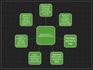 RESISTENCIA Y
ESPECIFICACIONES
Barras de
refuerzo
liso NTC
161 (ASTM
A 615)
Barras de
refuerzo
corrugado,
NTC248 Y
NTC 2289
(ASTM A 706)
Parrillas
ASTM A
184
Alambre
NTC1907
(ASTM A
496)
Mallas
soldadas con
alambre liso
NTC 1925
(ASTM A185)
Mallas
soldadas con
alambre
corrugado
NTC 2310
(ASTM A 497)
Cuando se
requiere o
apruebe
soldadura
NTC 4040
(AWS D1.4)
 