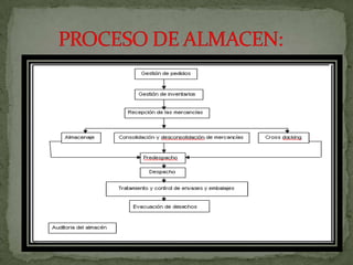         PROCESO DE ALMACEN: 