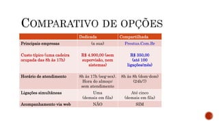 Dedicada Compartilhada
Principais empresas (a sua) Prestus.Com.Br
Custo típico (uma cadeira
ocupada das 8h às 17h)
R$ 4.900,00 (sem
supervisão, nem
sistemas)
R$ 350,00
(até 100
ligações/mês)
Horário de atendimento 8h às 17h (seg-sex).
Hora do almoço:
sem atendimento
8h às 8h (dom-dom)
(24h/7)
Ligações simultâneas Uma
(demais em fila)
Até cinco
(demais em fila)
Acompanhamento via web NÃO SIM
 