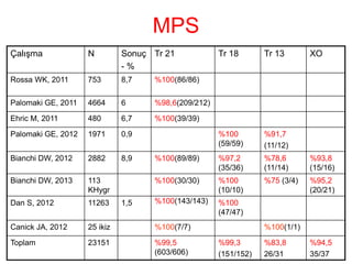 MPS
Çalışma N Sonuç
- %
Tr 21 Tr 18 Tr 13 XO
Rossa WK, 2011 753 8,7 %100(86/86)
Palomaki GE, 2011 4664 6 %98,6(209/212)
Ehric M, 2011 480 6,7 %100(39/39)
Palomaki GE, 2012 1971 0,9 %100
(59/59)
%91,7
(11/12)
Bianchi DW, 2012 2882 8,9 %100(89/89) %97,2
(35/36)
%78,6
(11/14)
%93,8
(15/16)
Bianchi DW, 2013 113
KHygr
%100(30/30) %100
(10/10)
%75 (3/4) %95,2
(20/21)
Dan S, 2012 11263 1,5 %100(143/143) %100
(47/47)
Canick JA, 2012 25 ikiz %100(7/7) %100(1/1)
Toplam 23151 %99,5
(603/606)
%99,3
(151/152)
%83,8
26/31
%94,5
35/37
 