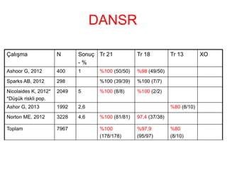 DANSR
Çalışma N Sonuç
- %
Tr 21 Tr 18 Tr 13 XO
Ashoor G, 2012 400 1 %100 (50/50) %98 (49/50)
Sparks AB, 2012 298 %100 (39/39) %100 (7/7)
Nicolaides K, 2012*
*Düşük riskli pop.
2049 5 %100 (8/8) %100 (2/2)
Ashor G, 2013 1992 2,6 %80 (8/10)
Norton ME, 2012 3228 4,6 %100 (81/81) 97,4 (37/38)
Toplam 7967 %100
(178/178)
%97,9
(95/97)
%80
(8/10)
 