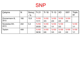 SNP
Çalışma N Sonuç
- %
Tr 21 Tr 18 Tr 13 XO XXY Triplo
idi
Zimmermann B,
2012
166 12,6 %100
11/11
%100
3/3
%100
2/2
%100
2/2
%100
2/2
Nicolaides KH,
2013
242 5,4 %100
25/25
%100
3/3
%100
1/1
%100
2/2
%100
1/1
Toplam 408 %100
36/36
%100
6/6
%100
3/3
%100
4/4
%100
2/2
%100
1/1
 