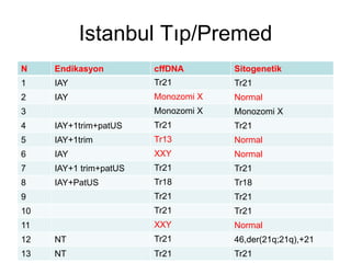 Istanbul Tıp/Premed
N Endikasyon cffDNA Sitogenetik
1 IAY Tr21 Tr21
2 IAY Monozomi X Normal
3 Monozomi X Monozomi X
4 IAY+1trim+patUS Tr21 Tr21
5 IAY+1trim Tr13 Normal
6 IAY XXY Normal
7 IAY+1 trim+patUS Tr21 Tr21
8 IAY+PatUS Tr18 Tr18
9 Tr21 Tr21
10 Tr21 Tr21
11 XXY Normal
12 NT Tr21 46,der(21q;21q),+21
13 NT Tr21 Tr21
 