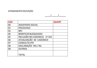 ATENDIMENTO RECEPÇÃO
_____/______/______
COD QUANT
00 ASSISTENTE SOCIAL
01 PSICOLOGO
03 BPC
04 BENEFICIO BLOQUEADO
05 INCLUSÃO NO CADÚNICO 1ª VEZ
06 ATUALIZAÇÃO DE CADÚNICO
07 CONSULTA CPD
08 DACLARAÇÃO NIS / RG
09 OUTROS
TOTAL
 