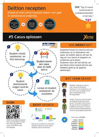 Student checkt
voorkennis en
frist kennis op
Student neemt
een casus
door en leeft
zich in
Leraar en student
analyseren de
resultaten
1
#5 Casus oplossen
Deltion recepten
Simpel en snel online modules maken voor gaaf
en betekenisvol onderwijs.
Formuleer
le
het
el
erdo
Selecteer
hetjuiste
recept esinhou
Vul het
receptmetje
l d
OCW: "Top 15 meest
inspirerende ict
praktijkvoorbeelden
in het mbo."
Student: "Wanneerenwaar ik
maar wil kan ik de theorie
toepassen in eenpraktijkcasus. Ik
kan mijn kennis verdiepenenmij
goed voorbereidenopde
beroepspraktijk."
Leraar: "Eencasus kan je inzetten
omde geleerde theoriein toete
passen. De student moetzelf aan
de slag omkennis tekoppelen en
problemenop te lossen. In deles
kunnenwedaarnabijvoorbeeld de
casussen groepsgewijs bespreken."
Creëren
Evalueren
Analyseren
Toepassen
Begrijpen
Onthouden
Taxonomie vanBLOOM
Bewaar de resultatenvan studenten.
Daardoor weetje als leraarwatde
studenten welenniet kennen.
Bekijk hetpraktijkvoorbeelden
start op xerte.deltion.nl. Meer
info vind je bij je blended
coach, in hetMICT enop
edu.nl/kpyxw
edu.nl/nx9p
7
HOE WERKTHET?
Studenten frissen hun kennis rond een
onderwerp op en bestuderen een
casus. Ze moeten daarna zelf aan de
slag om hun kennis te koppelen en
problemen op te lossen.
Studenten doen dit met behulp van
een kleine online module die hen ook
feedback geeft op de gegeven
oplossingen.
WAT HEBIK ERAAN?
DOEN
Casus 1 Casus 2
0
10
0
ZICHT OPDATA
Student 1 Student 2
Student 3
2
Student
beantwoordt
vragen rond de
casus
3
4
 