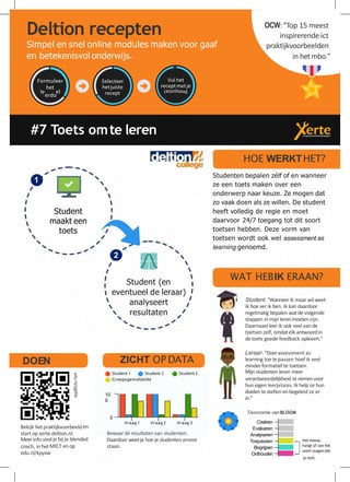 Student
maakt een
toets
1
Student (en
eventueel de leraar)
analyseert
resultaten
2
#7 Toets omte leren
Deltion recepten
Simpel en snel online modules maken voor gaaf
en betekenisvol onderwijs.
Formuleer
le
het
el
erdo
Selecteer
hetjuiste
recept esinhou
Vul het
receptmetje
l d
OCW: "Top 15 meest
inspirerende ict
praktijkvoorbeelden
in het mbo."
Student: "Wanneerik maar wil weet
ik hoever ik ben. Ik kan daardoor
regelmatig bepalen watdevolgende
stappen in mijn lerenmoetenzijn.
Daarnaast leer ik ook veel van de
toetsen zelf, omdatelk antwoordin
de toets goede feedback oplevert."
Leraar: "Doorassessment as
learning toe te passen hoef ik veel
minder formatief te toetsen.
Mijnstudenten leren meer
verantwoordelijkheid tenemenvoor
huneigen leerproces. Ik help ze hun
doelen te stellen enbegeleid ze er
in."
Creëren
Evalueren
Analyseren
Toepassen
Begrijpen
Onthouden
Taxonomie vanBLOOM
Bewaar de resultatenvan studenten.
Daardoor weetje hoe je studenten ervoor
staan.
Bekijk hetpraktijkvoorbeelden
start op xerte.deltion.nl.
Meerinfo vind je bij je blended
coach, in hetMICT enop
edu.nl/kpyxw
edu.nl/pg9hk
HOE WERKTHET?
Studenten bepalen zélf of en wanneer
ze een toets maken over een
onderwerp naar keuze. Ze mogen dat
zo vaak doen als ze willen. De student
heeft volledig de regie en moet
daarvoor 24/7 toegang tot dit soort
toetsen hebben. Deze vorm van
toetsen wordt ook wel assessment as
learning genoemd.
WAT HEBIK ERAAN?
DOEN
Vraag 1 Vraag 2 Vraag 3
0
10
0
ZICHT OP DATA
Student 1 Student 2 Student3
Groepsgemiddelde
Het niveau
hangt af van het
soort vragendat
jestelt.
 
