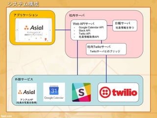 システム構成
アプリケーション 社内サーバ
社内Twilioサーバ
Web APIサーバ
- Google Calendar API
- Slack API
- Twilio API
- 社員情報取得API
日報サーバ
社員情報を持つ
外部サービス
アシアルHP
(社員の写真を取得)
Twilioサーバとのブリッジ
 