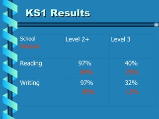 KS1 Results 32% 12% 97% 80% Writing 40% 25% 97% 84% Reading Level 3 Level 2+ School National