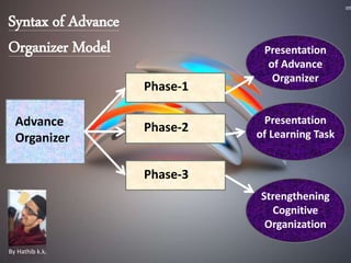 Advance
Organizer
Phase-1
Phase-2
Phase-3
Presentation
of Advance
Organizer
Presentation
of Learning Task
Strengthening
Cognitive
Organization
By Hathib k.k.
Syntax of Advance
Organizer Model
 