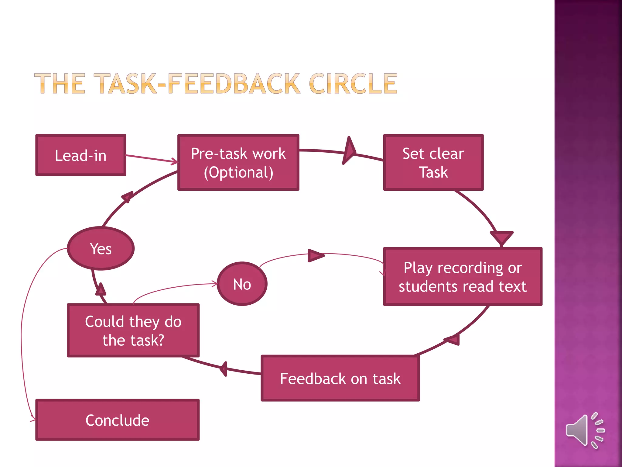 Lead-in Pre-task work
(Optional)
Set clear
Task
Play recording or
students read text
Feedback on task
No
Yes
Could they do
the task?
Conclude
 