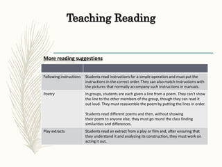 Teaching Reading
More reading suggestions
Following instructions Students read instructions for a simple operation and must put the
instructions in the correct order. They can also match instructions with
the pictures that normally accompany such instructions in manuals.
Poetry In groups, students are each given a line from a poem. They can’t show
the line to the other members of the group, though they can read it
out loud. They must reassemble the poem by putting the lines in order.
Students read different poems and then, without showing
their poem to anyone else, they must go round the class finding
similarities and differences.
Play extracts Students read an extract from a play or film and, after ensuring that
they understand it and analyzing its construction, they must work on
acting it out.
 