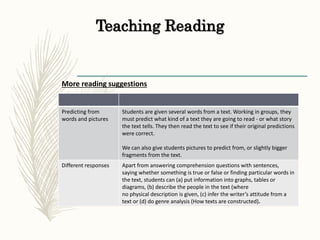 Teaching Reading
More reading suggestions
Predicting from
words and pictures
Students are given several words from a text. Working in groups, they
must predict what kind of a text they are going to read - or what story
the text tells. They then read the text to see if their original predictions
were correct.
We can also give students pictures to predict from, or slightly bigger
fragments from the text.
Different responses Apart from answering comprehension questions with sentences,
saying whether something is true or false or finding particular words in
the text, students can (a) put information into graphs, tables or
diagrams, (b) describe the people in the text (where
no physical description is given, (c) infer the writer’s attitude from a
text or (d) do genre analysis (How texts are constructed).
 