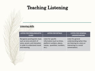Teaching Listening
Listening skills
LISTEN FOR PARALINGUISTIC
CLUES
LISTEN FOR DETAILS LISTEN FOR GENERAL
UNDERSTANDING
Recognize paralinguistic clues
such as tone and pitch of
voice, accent, and intonation
in order to understand mood
and meaning.
Listen for specific
information (such as times,
platform numbers, places,
names, quantities, numbers,
etc.)
Listen for general
understanding (when they
are listening to a story or
interacting in a social
conversation).
 