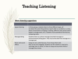 Teaching Listening
More listening suggestions
Jigsaw listening In three groups, students listen to three different tapes, all
are about the same thing (witness reports after an accident or a crime,
phone conversations arranging a meeting, different news stories which
explain a strange event, etc.). Students must assemble all the facts by
comparing notes.
Message taking Students listen to a phone message (recorded messages or
announcements) being given. They must write down the message on a
message pad.
Music and sound
effects
Songs are very useful because, if we choose them well,
they can be very engaging. Students can fill in blanks in song lyrics,
rearrange lines or verses, or listen to songs and say what mood or
message they convey.
 