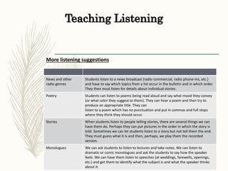 Teaching Listening
More listening suggestions
News and other
radio genres
Students listen to a news broadcast (radio commercial, radio phone-ins, etc.)
and have to say which topics from a list occur in the bulletin and in which order.
They then must listen for details about individual stories.
Poetry Students can listen to poems being read aloud and say what mood they convey
(or what color they suggest to them). They can hear a poem and then try to
produce an appropriate title. They can
listen to a poem which has no punctuation and put in commas and full stops
where they think they should occur.
Stories When students listen to people telling stories, there are several things we can
have them do. Perhaps they can put pictures in the order in which the story is
told. Sometimes we can let students listen to a story but not tell them the end.
They must guess what it is and then, perhaps, we play them the recorded
version.
Monologues We can ask students to listen to lectures and take notes. We can listen to
dramatic or comic monologues and ask the students to say how the speaker
feels. We can have them listen to speeches (at weddings, farewells, openings,
etc.) and get them to identify what the subject is and what the speaker thinks
about it.
 