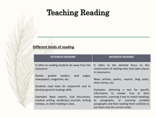 Teaching Reading
Different kinds of reading
EXTENSIVE READING INTENSIVE READING
It refers to reading students do away from the
classroom.
Novels, graded readers, web pages,
newspapers, magazines, etc.
Students read texts for enjoyment and to
develop general readings skills.
Examples: Book reports, club discussions,
creative writing, vocabulary journals, writing
reviews, or silent reading in class.
It refers to the detailed focus on the
construction of reading texts that takes places
in classrooms.
News articles, poems, reports, blog posts,
short stories, etc.
Examples: skimming a text for specific
information to answer true or false
statements, scanning a text to match headings
to paragraphs, or scanning jumbled
paragraphs and then reading them carefully to
put them into the correct order.
 