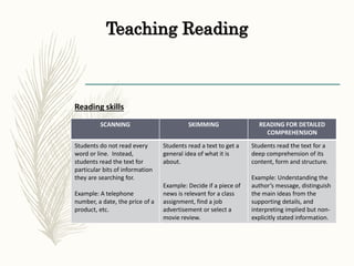 Teaching Reading
Reading skills
SCANNING SKIMMING READING FOR DETAILED
COMPREHENSION
Students do not read every
word or line. Instead,
students read the text for
particular bits of information
they are searching for.
Example: A telephone
number, a date, the price of a
product, etc.
Students read a text to get a
general idea of what it is
about.
Example: Decide if a piece of
news is relevant for a class
assignment, find a job
advertisement or select a
movie review.
Students read the text for a
deep comprehension of its
content, form and structure.
Example: Understanding the
author’s message, distinguish
the main ideas from the
supporting details, and
interpreting implied but non-
explicitly stated information.
 