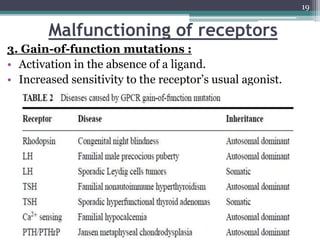Malfunctioning of receptors
3. Gain-of-function mutations :
• Activation in the absence of a ligand.
• Increased sensitivity to the receptor’s usual agonist.
19
 