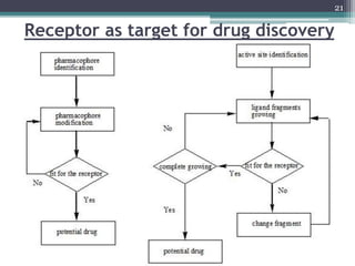 Receptor as target for drug discovery
21
 