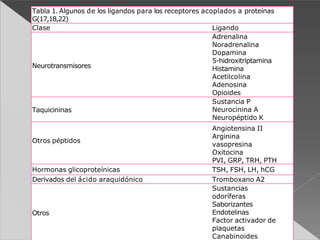Tabla 1. Algunos de los ligandos para los receptores acoplados a proteínas
G(17,18,22)
Clase Ligando
Neurotransmisores
Adrenalina
Noradrenalina
Dopamina
5-hidroxitriptamina
Histamina
Acetilcolina
Adenosina
Opioides
Taquicininas
Sustancia P
Neurocinina A
Neuropéptido K
Otros péptidos
Angiotensina II
Arginina
vasopresina
Oxitocina
PVI, GRP, TRH, PTH
Hormonas glicoproteínicas TSH, FSH, LH, hCG
Derivados del ácido araquidónico Tromboxano A2
Otros
Sustancias
odoríferas
Saborizantes
Endotelinas
Factor activador de
plaquetas
Canabinoides
 