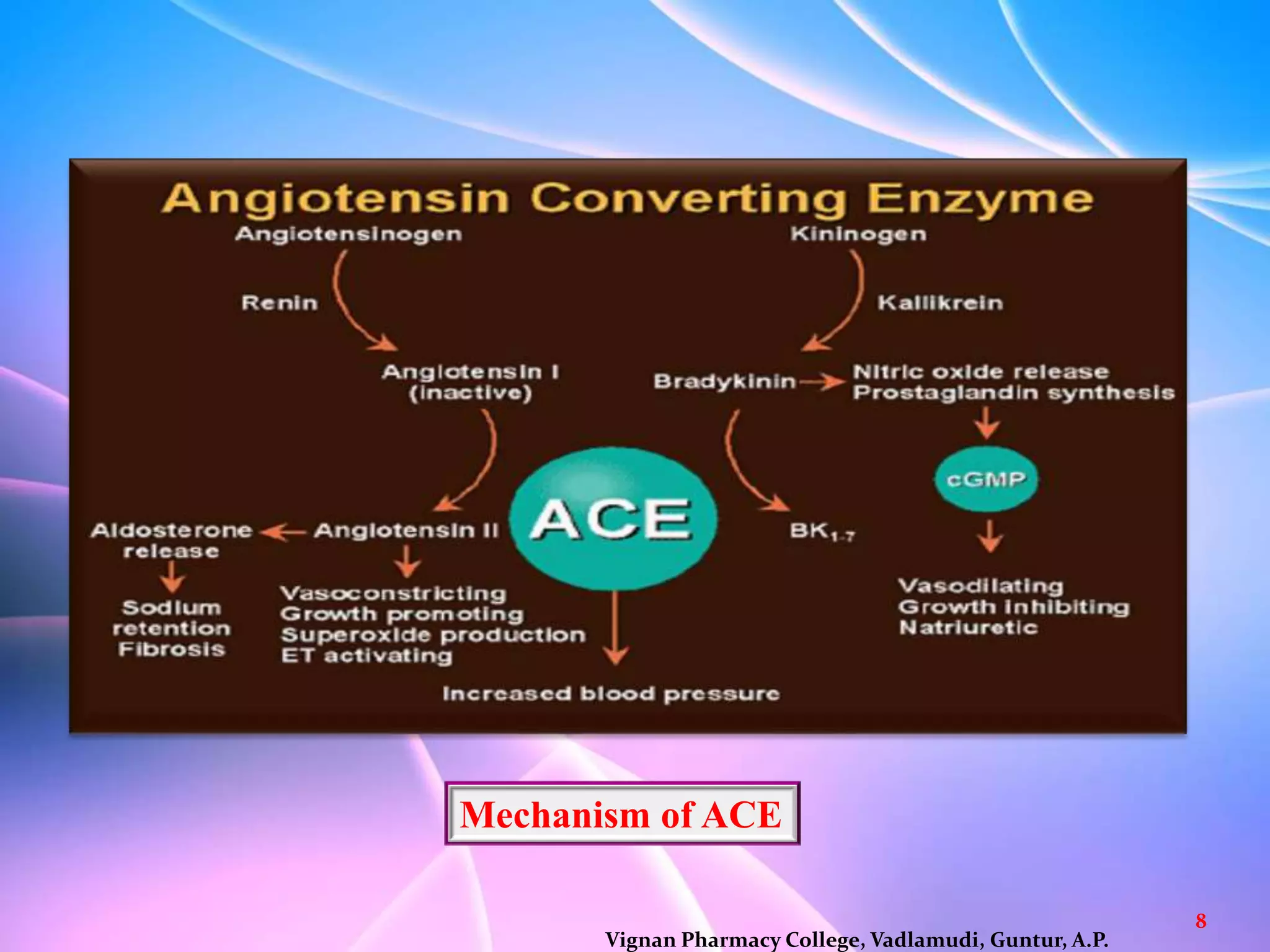 Mechanism of ACE
8
Vignan Pharmacy College, Vadlamudi, Guntur, A.P.
 