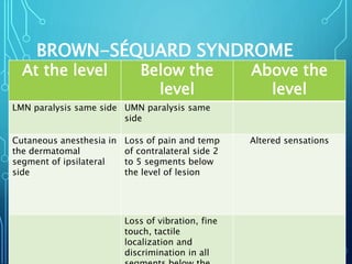 BROWN-SÉQUARD SYNDROME
At the level Below the
level
Above the
level
LMN paralysis same side UMN paralysis same
side
Cutaneous anesthesia in
the dermatomal
segment of ipsilateral
side
Loss of pain and temp
of contralateral side 2
to 5 segments below
the level of lesion
Altered sensations
Loss of vibration, fine
touch, tactile
localization and
discrimination in all
 