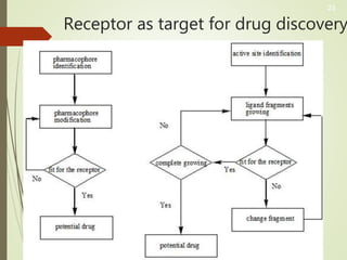 Receptor as target for drug discovery
21
 