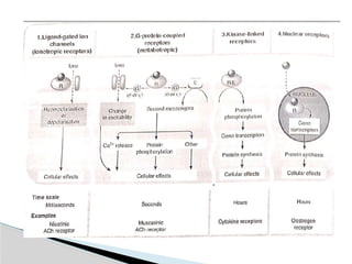 receptors.pptx and its types and mechanism | PPTX