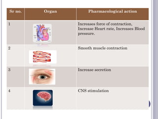 Sr no. Organ Pharmacological action
1 Increases force of contraction,
Increase Heart rate, Increases Blood
pressure.
2 Smooth muscle contraction
3 Increase secretion
4 CNS stimulation
 