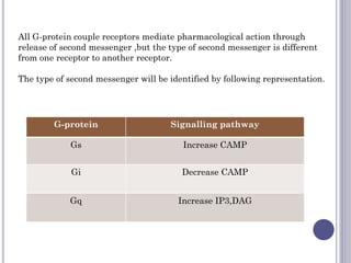 All G-protein couple receptors mediate pharmacological action through
release of second messenger ,but the type of second messenger is different
from one receptor to another receptor.
The type of second messenger will be identified by following representation.
G-protein Signalling pathway
Gs Increase CAMP
Gi Decrease CAMP
Gq Increase IP3,DAG
 