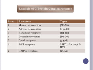 Example of G-Protein Coupled receptor
Sr no. Receptors Types
1 Muscarinic receptors [M1-M5]
2 Adrenergic receptors [α and β]
3 Histamine receptors [H1-H3]
4 Dopamine receptors [D1-D5]
5 Opiod receptors [μ κ б]
6 5-HT receptors 5-HT[1-7] except 5-
HT3
7 GABAB receptors GABAB
 