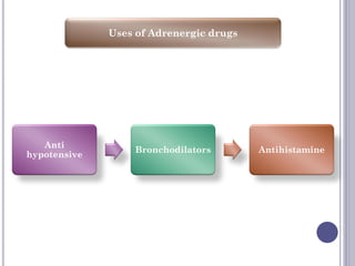 Uses of Adrenergic drugs
Anti
hypotensive
Bronchodilators Antihistamine
 