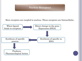 Nuclear Receptors
Here receptors are coupled to nucleus .These receptors are Intracellular .
When ligand
binds to receptors
Direct change in the gene
Expression (DNA)
Synthesis of specific m-
RNA
Synthesis of specific
protein
Produces
Pharmacological Action
 