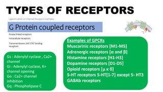 TYPES OF RECEPTORS
Ligand Gated ion Channel Receptor Examples
G Protein coupled receptors
Kinase linked receptors
Intracellular receptors
Examples of GPCRs
Muscarinic receptors [M1-M5]
Adrenergic receptors [α and β]
Histamine receptors [H1-H3]
Dopamine receptors [D1-D5]
Opioid receptors [μ κ б]
5-HT receptors 5-HT[1-7] except 5- HT3
GABAb receptors
Transmembrane JAK-STAT binding
receptors
Gs : Adenylyl cyclase , Ca2+
channel
Gi : Adenylyl cyclase, K+
channel opening
Go : Ca2+ channel
inhibition
Gq : Phospholipase C
 