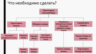 Что необходимо сделать?
Приготовить
вкусный борщ
Приготовить
бульон
Обжарить овощи
Перемешать
обжаренные овощи
с бульоном,
добавить специи,
зелень
Сервировать
порции
Нарезать
овощи
Поставить
кастрюлю на огонь
Купить
овощи
Поставить
сковороду на
огонь
Нарезать
овощи
Купить
овощи
Купить специи,
зелень
Разлить борщ по
тарелкам
Подготовить
посуду для борща
 