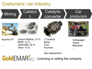 Costumers: car industry 
Catalyst 
Johson Matthey: 31 % BASF: 31 % UMICORE: 25 % Other: 13 % 
Catalytic converter 
1st product: Bosal Imco Faurecia … also replacement 
Licensing or selling the company 
Mining 
Aquarius Pt 
… 
Car producers 
Volkswagen Toyota Mitsubishi …  