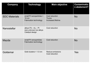 Company 
Technology 
Main objective 
Contamination abatement? 
SDC Materials 
small Pt nanoparticles > 10 nm 
Fabrication technology 
Cost reduction 
Trucks 
Increased lifetime 
No 
Nanostellar 
alloys Pd – Au – Pt 
size unknown but alloys 
Catalyst design 
Cost reduction 
No 
Mazda 
small Pt nanoparticles 
Fabrication technology 
Cost reduction 
No 
Goldemar 
Gold clusters < 1.5 nm 
Reduce emissions 
Cost reduction 
Yes  