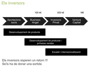 Els inversors 
Els inversors esperen un retorn !!! Se’ls ha de donar una sortida 
Aportacions socis 
Business Angel 
Inversors Privat 
Venture Capital 
Desenvolupament de producte 
Desenvolupament de producte i primeres vendes 
Escalat i internacionalització 
100 k€ 
500 k€ 
M€  